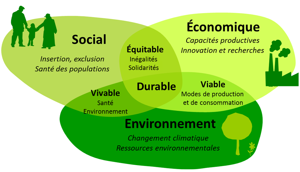 Les trois piliers du développement durable - Nature Culture